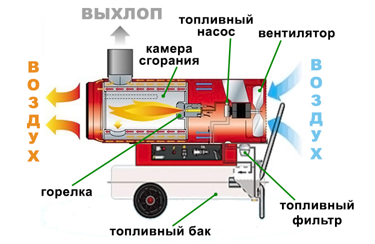 Схема работы тепловой пушки