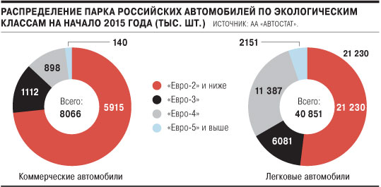 Распределение авто в РФ по экологическим классам в начале 2015 г