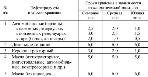 Способ и сроки хранения нефтепродуктов в Санкт-Петербурге