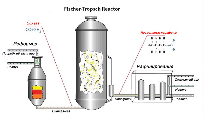 Схема работы цикла Фишера-Тропша
