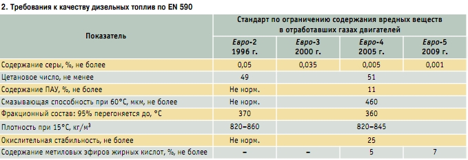 Требования к качеству дизельных топлив по EN 590