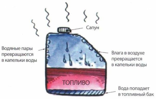 Схема образования конденсата в дизельном топливе