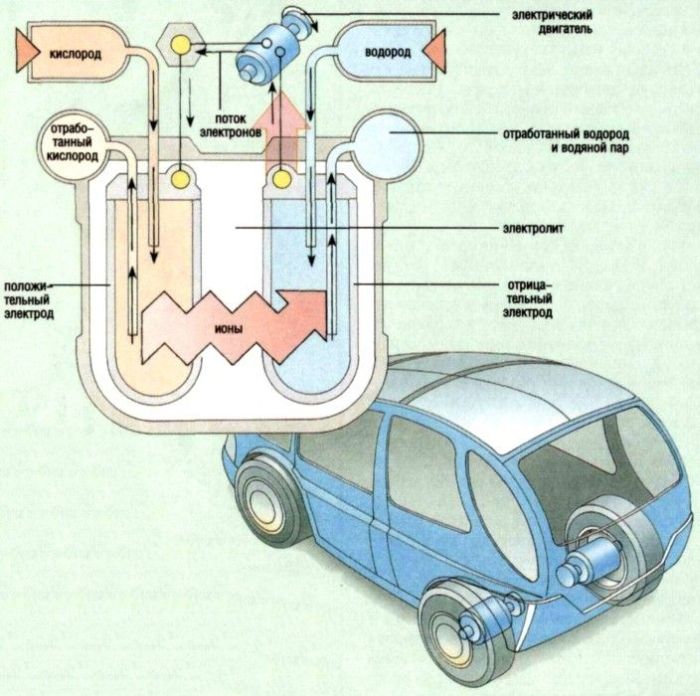 Схема работы водородного топлива в автомобиле